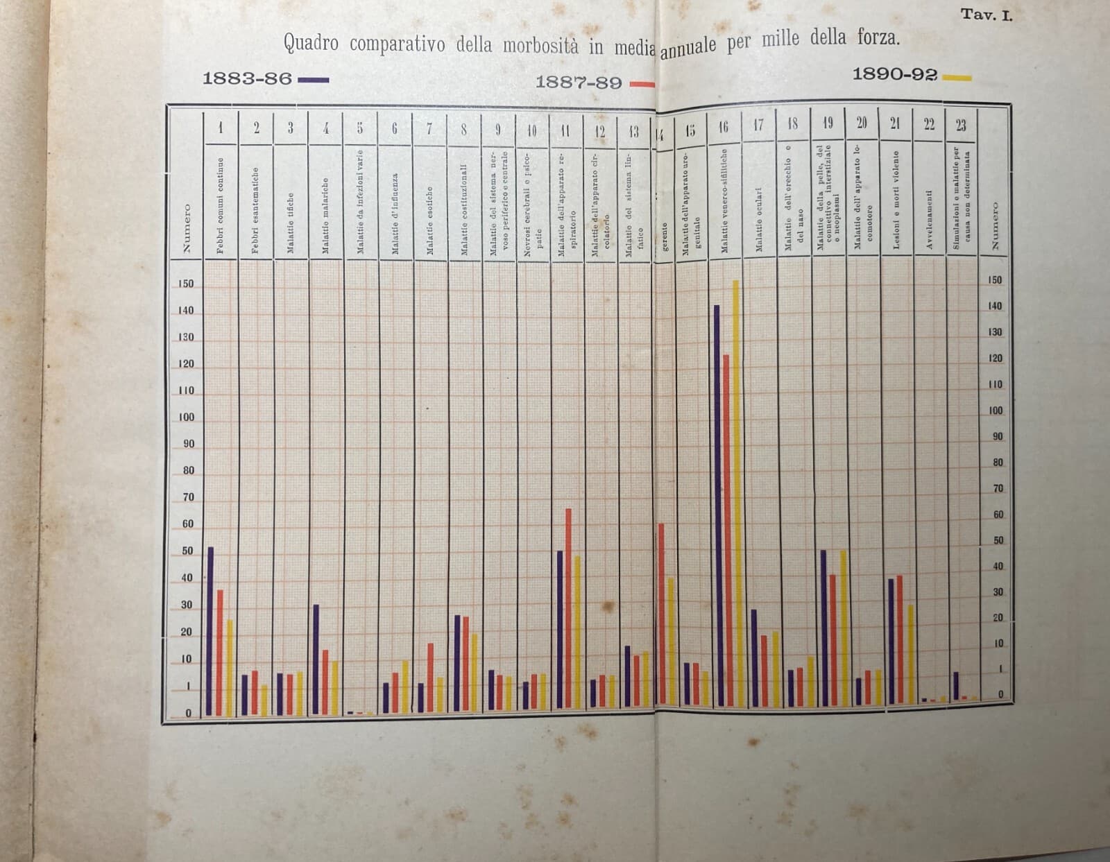 L'Armata E L'Accademia Navale: Un Decennio Di Statistica Sanitaria (1883 1892)   1894